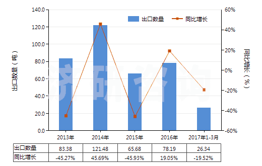2013-2017年3月中國(guó)克拉維酸及其鹽(HS29349950)出口量及增速統(tǒng)計(jì)